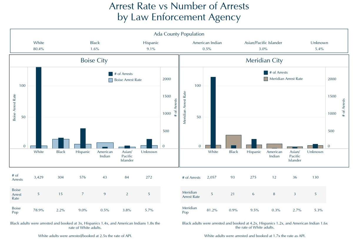 Ada County data: Black people arrested disproportionately | Idaho Statesman